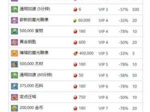 万国觉醒VIP等级详解：从VIP1到VIP17的充值花费汇总与特权解析