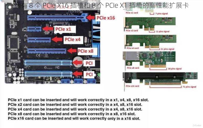 拥有 8 个 PCIe X16 插槽和 8 个 PCIe X1 插槽的高性能扩展卡