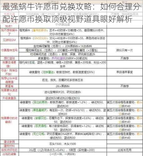 最强蜗牛许愿币兑换攻略：如何合理分配许愿币换取顶级视野道具眼好解析