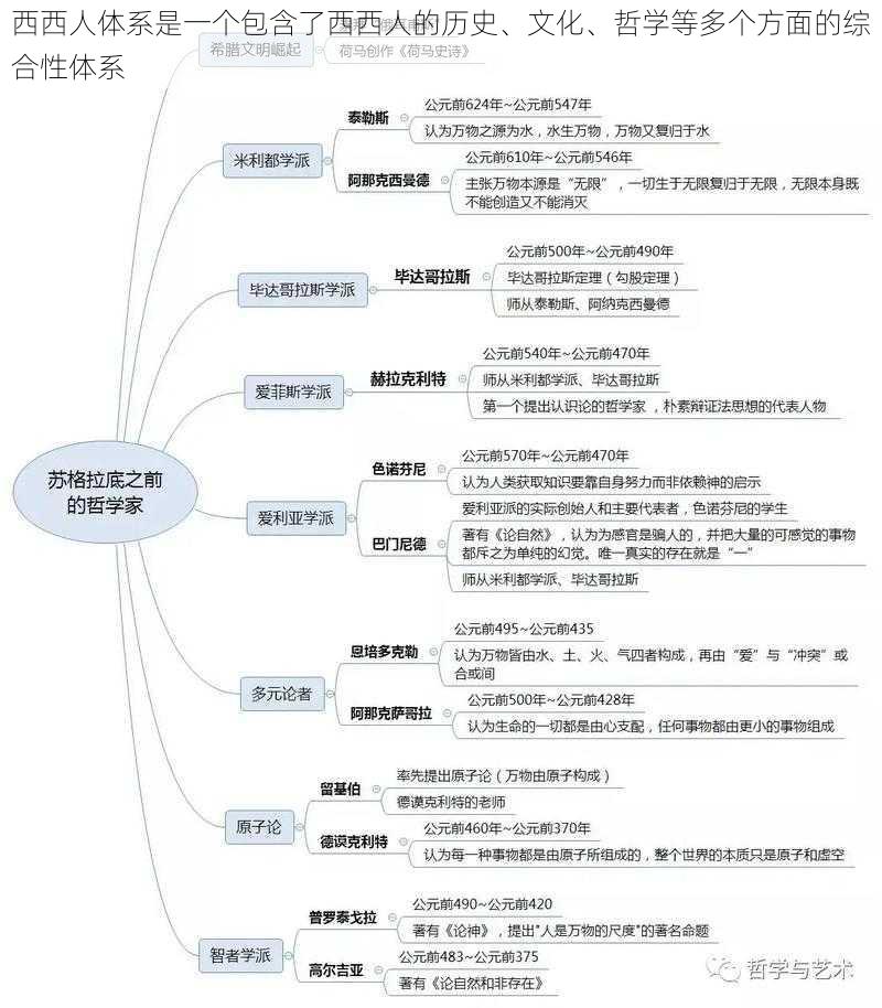 西西人体系是一个包含了西西人的历史、文化、哲学等多个方面的综合性体系