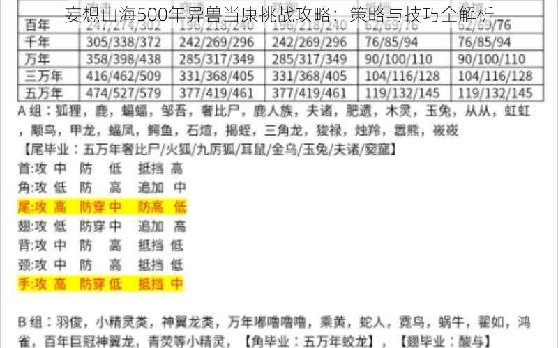 妄想山海500年异兽当康挑战攻略：策略与技巧全解析