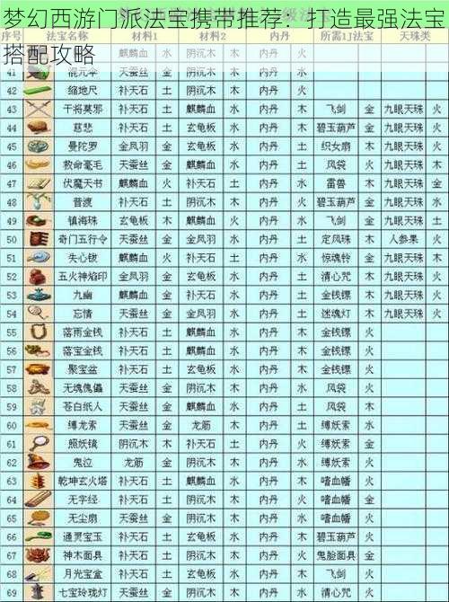 梦幻西游门派法宝携带推荐：打造最强法宝搭配攻略