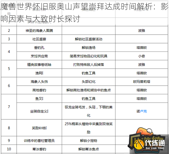 魔兽世界怀旧服奥山声望崇拜达成时间解析：影响因素与大致时长探讨