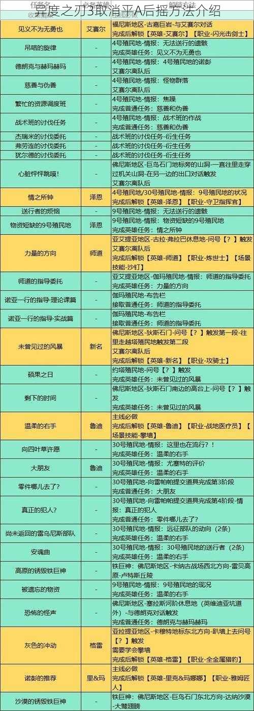 异度之刃3取消平A后摇方法介绍