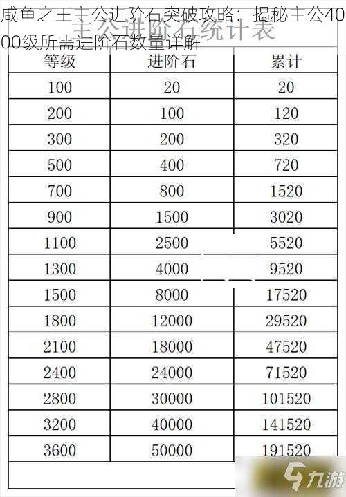 咸鱼之王主公进阶石突破攻略：揭秘主公4000级所需进阶石数量详解