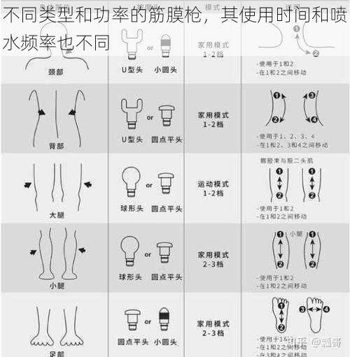 不同类型和功率的筋膜枪，其使用时间和喷水频率也不同