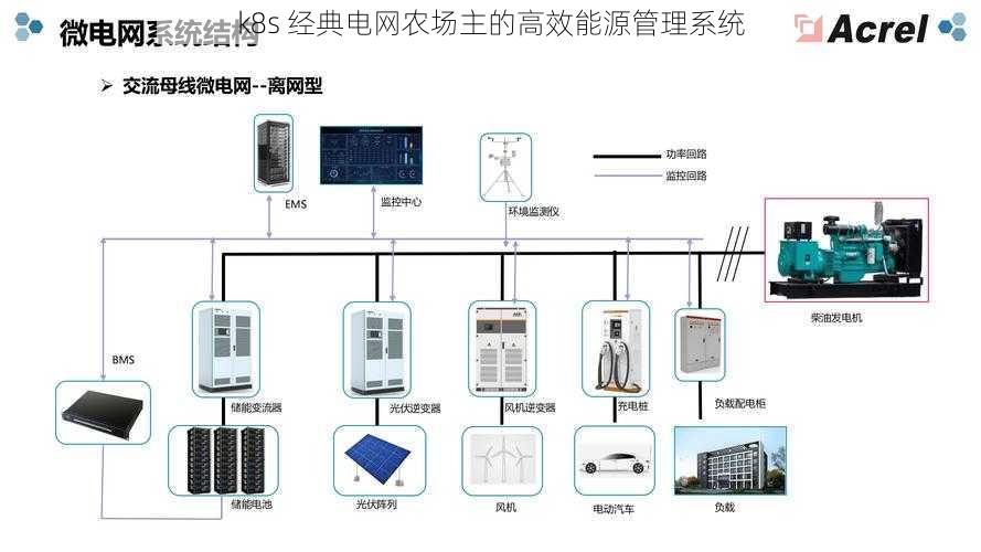 k8s 经典电网农场主的高效能源管理系统