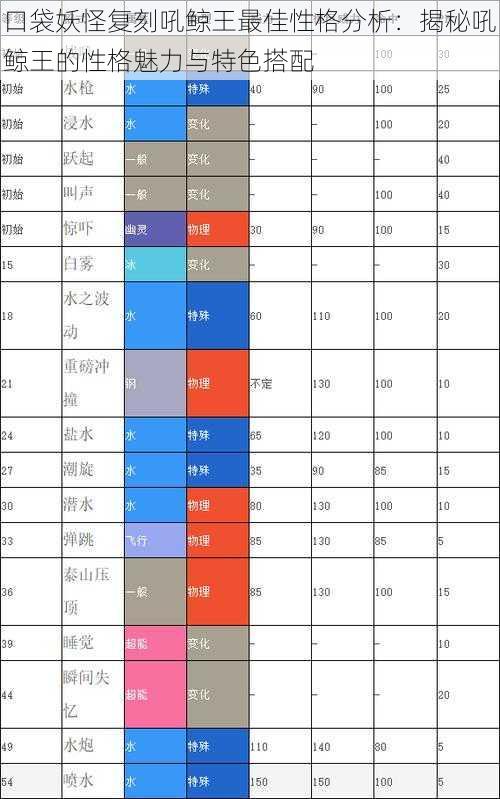 口袋妖怪复刻吼鲸王最佳性格分析：揭秘吼鲸王的性格魅力与特色搭配