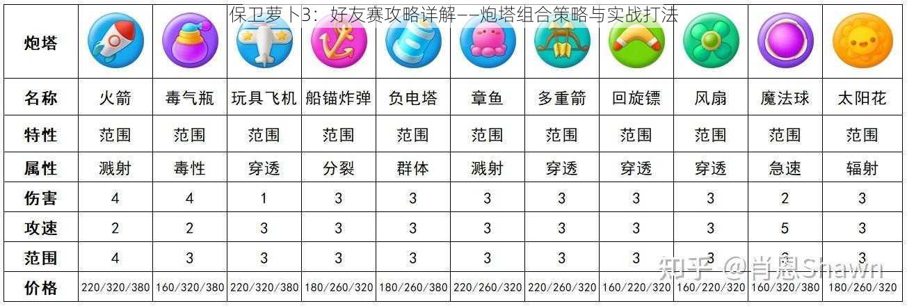 保卫萝卜3：好友赛攻略详解——炮塔组合策略与实战打法