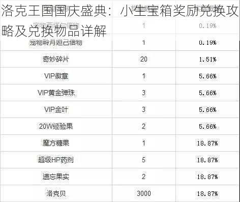 洛克王国国庆盛典：小生宝箱奖励兑换攻略及兑换物品详解